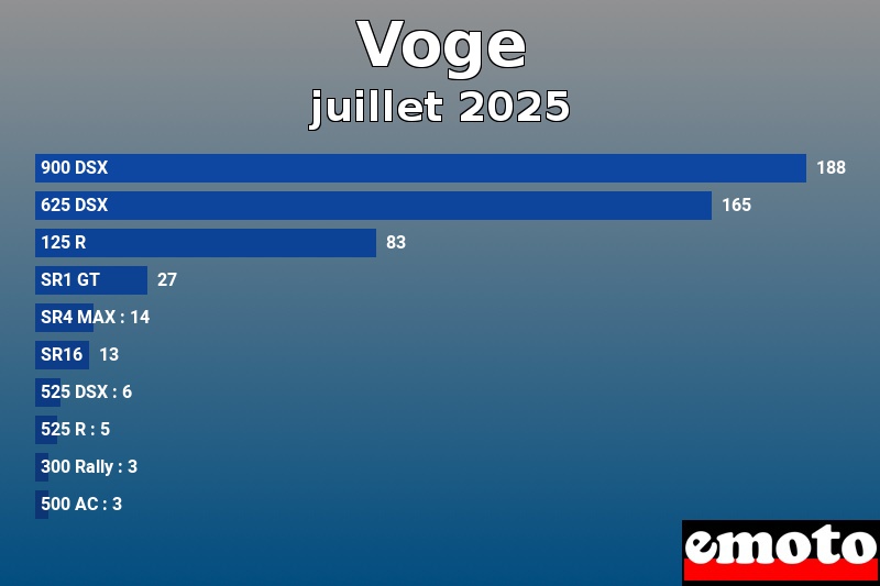 Les 10 Voge les plus immatriculés en juillet 2025 Les 10 Voge les plus immatriculés en juillet 2025