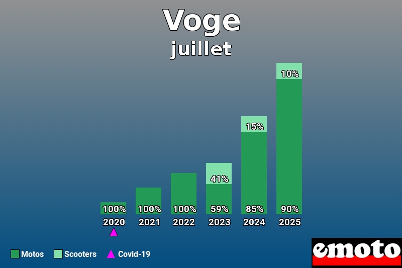 Répartition entre Motos Scooters pour Voge en juillet 2025 Répartition entre Motos Scooters pour Voge en juillet 2025