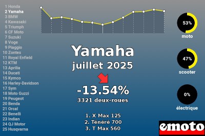 Juillet