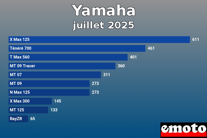 Les 10 Yamaha les plus immatriculés en juillet 2025 Les 10 Yamaha les plus immatriculés en juillet 2025