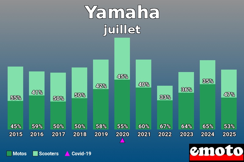 Répartition entre Motos Scooters pour Yamaha en juillet 2025 Répartition entre Motos Scooters pour Yamaha en juillet 2025
