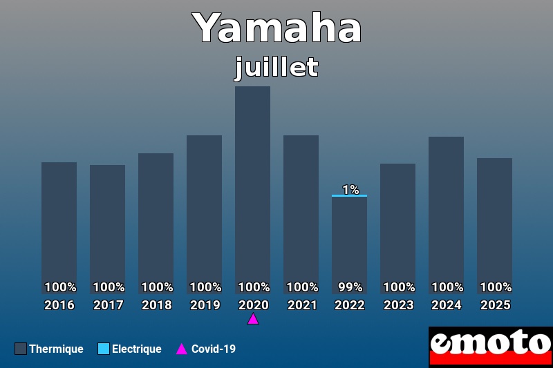 Répartition entre Thermique Electrique pour Yamaha en juillet 2025 Répartition entre Thermique Electrique pour Yamaha en juillet 2025