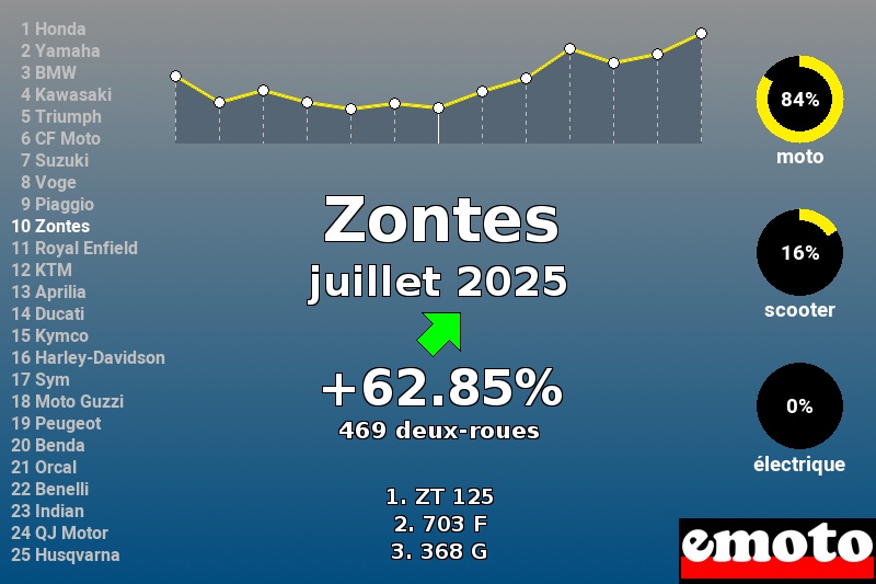 Immatriculations Zontes en France en juillet 2025 Immatriculations Zontes en France en juillet 2025