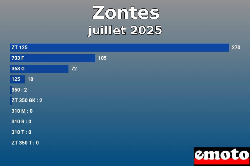 Les 10 Zontes les plus immatriculés en juillet 2025 Les 10 Zontes les plus immatriculés en juillet 2025