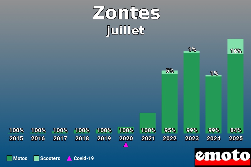 Répartition entre Motos Scooters pour Zontes en juillet 2025 Répartition entre Motos Scooters pour Zontes en juillet 2025