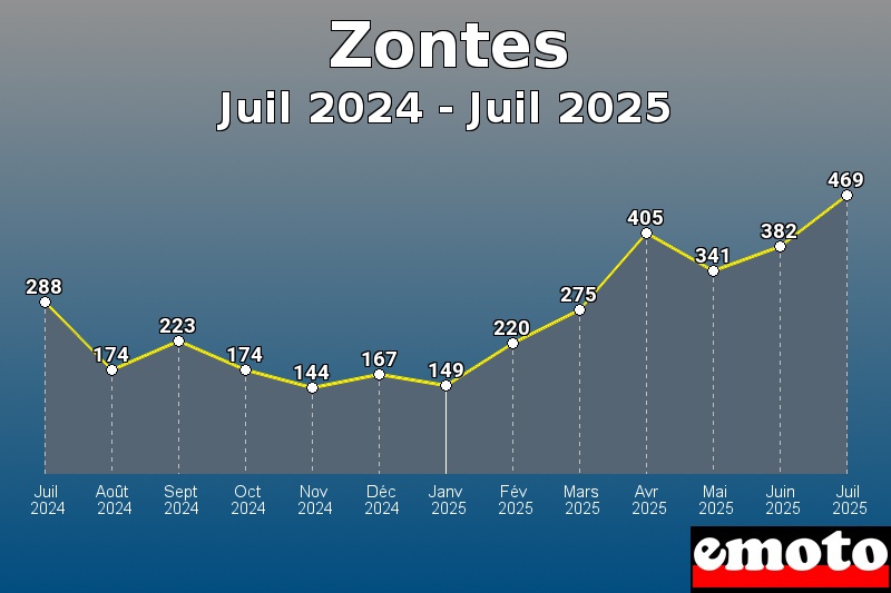 Volumes des immatriculations Zontes de juil 2024 à juil 2025 Volumes des immatriculations Zontes de juil 2024 à juil 2025