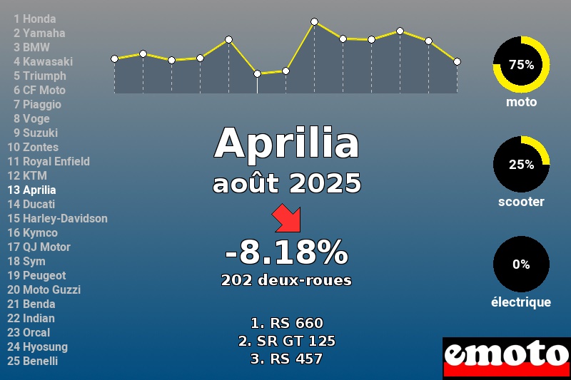 Immatriculations Aprilia en France en août 2025 Immatriculations Aprilia en France en août 2025
