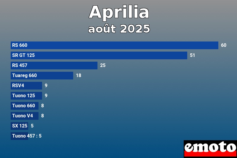 Les 10 Aprilia les plus immatriculés en août 2025 Les 10 Aprilia les plus immatriculés en août 2025