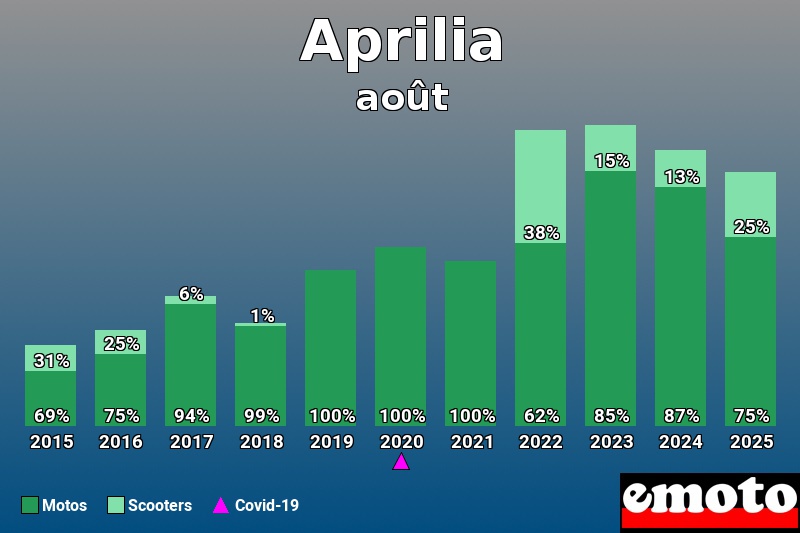 Répartition entre Motos Scooters pour Aprilia en août 2025 Répartition entre Motos Scooters pour Aprilia en août 2025