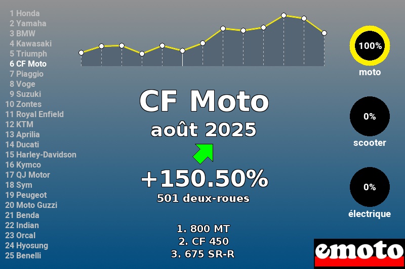 Immatriculations CF Moto en France en août 2025