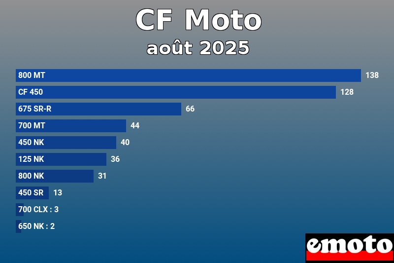 Les 10 CF Moto les plus immatriculés en août 2025