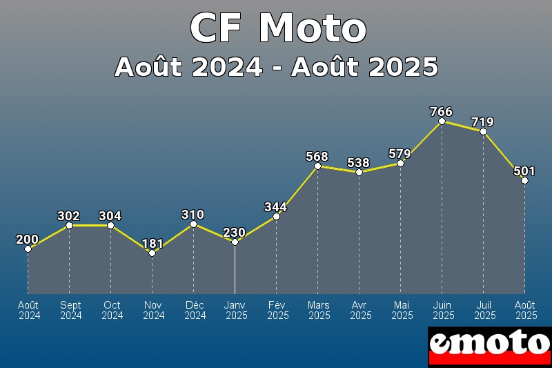 Volumes des immatriculations CF Moto de août 2024 à août 2025
