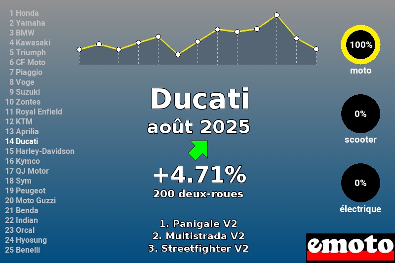 Immatriculations Ducati en France en août 2025 Immatriculations Ducati en France en août 2025