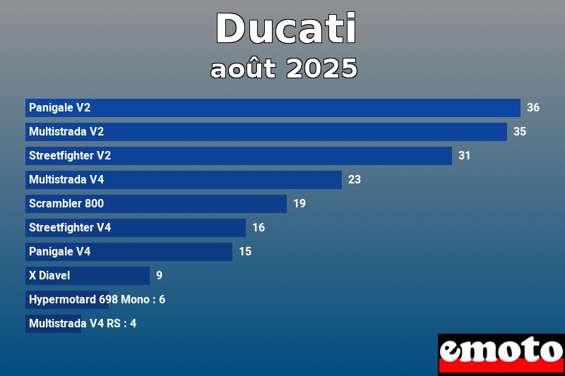 Les 10 Ducati les plus immatriculés en août 2025 Les 10 Ducati les plus immatriculés en août 2025