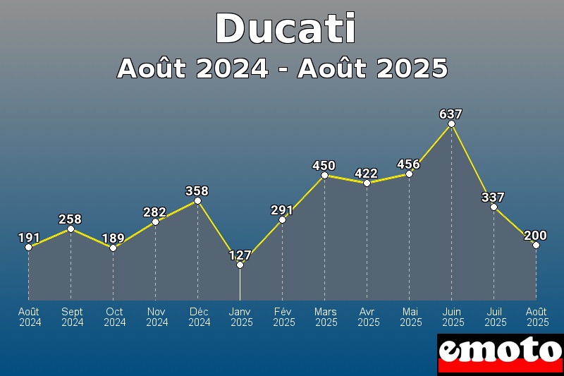 Volumes des immatriculations Ducati de août 2024 à août 2025 Volumes des immatriculations Ducati de août 2024 à août 2025