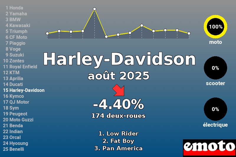 Immatriculations Harley-Davidson en France en août 2025