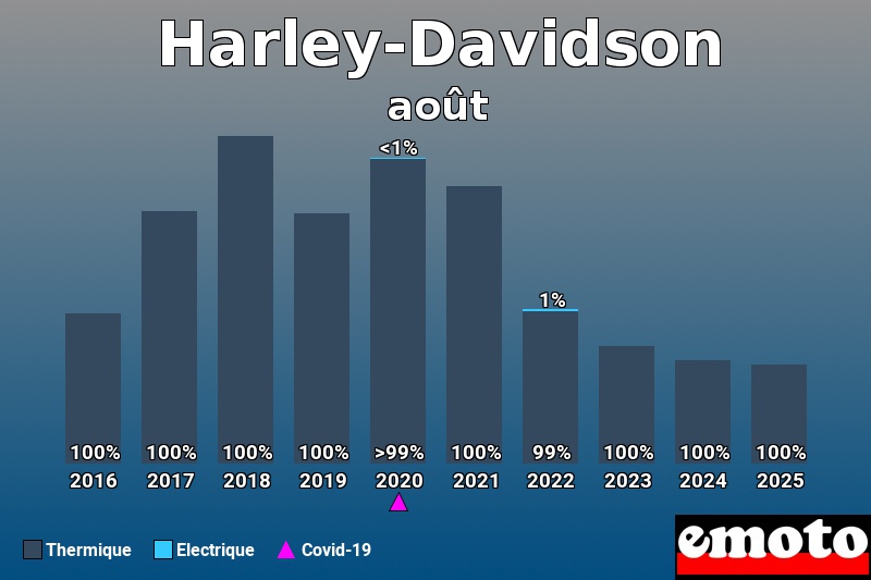 Répartition entre Thermique Electrique pour Harley-Davidson en août 2025