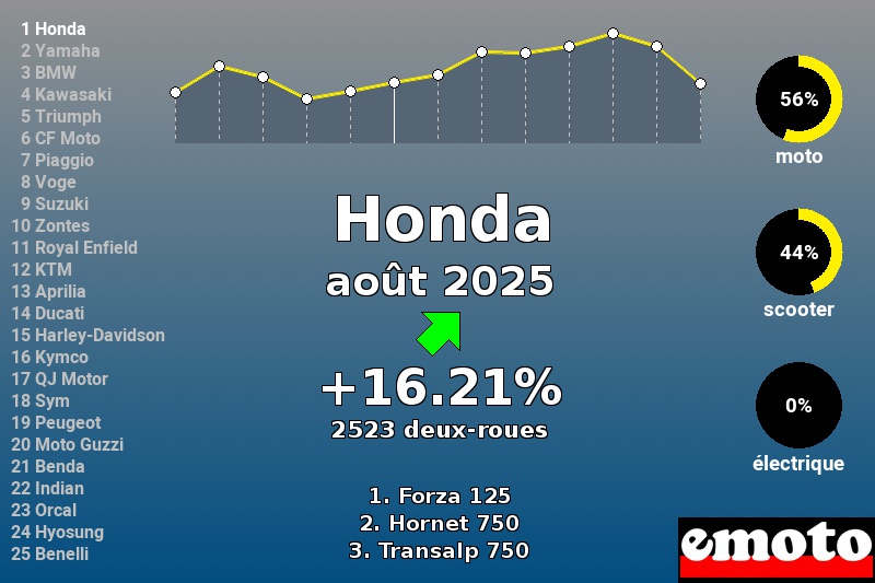 Immatriculations Honda en France en août 2025 Immatriculations Honda en France en août 2025