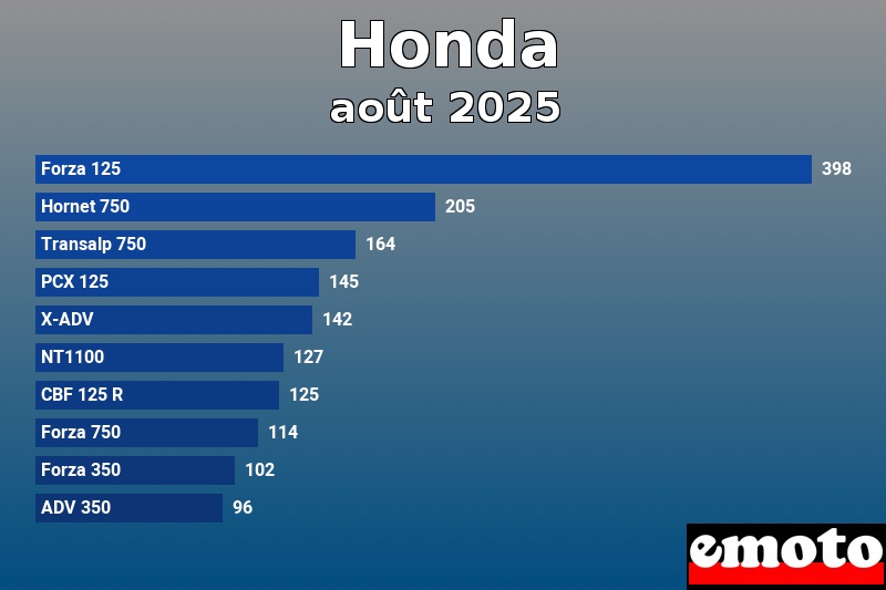 Les 10 Honda les plus immatriculés en août 2025 Les 10 Honda les plus immatriculés en août 2025