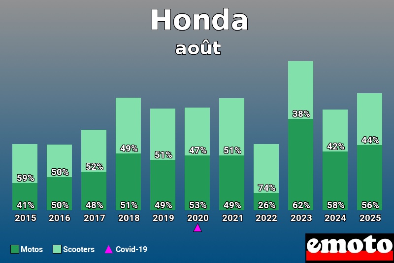 Répartition entre Motos Scooters pour Honda en août 2025 Répartition entre Motos Scooters pour Honda en août 2025