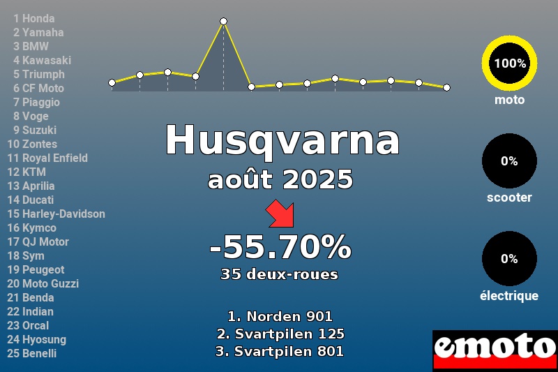 Immatriculations Husqvarna en France en août 2025 Immatriculations Husqvarna en France en août 2025