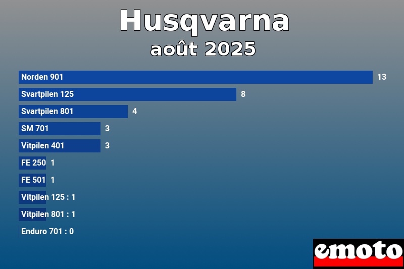 Les 10 Husqvarna les plus immatriculés en août 2025 Les 10 Husqvarna les plus immatriculés en août 2025