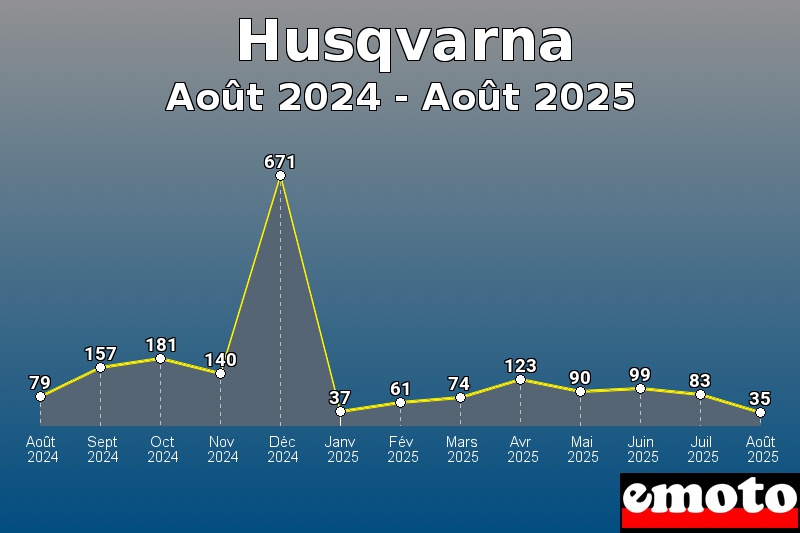 Volumes des immatriculations Husqvarna de août 2024 à août 2025 Volumes des immatriculations Husqvarna de août 2024 à août 2025
