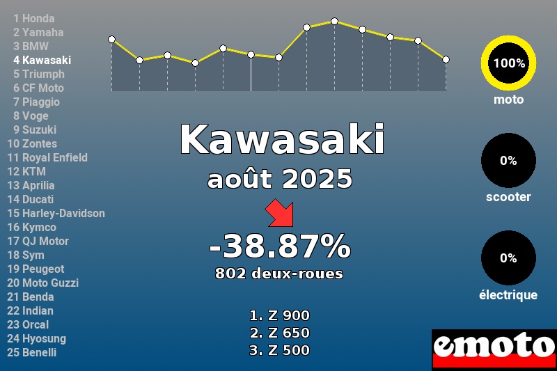 Immatriculations Kawasaki en France en août 2025 Immatriculations Kawasaki en France en août 2025