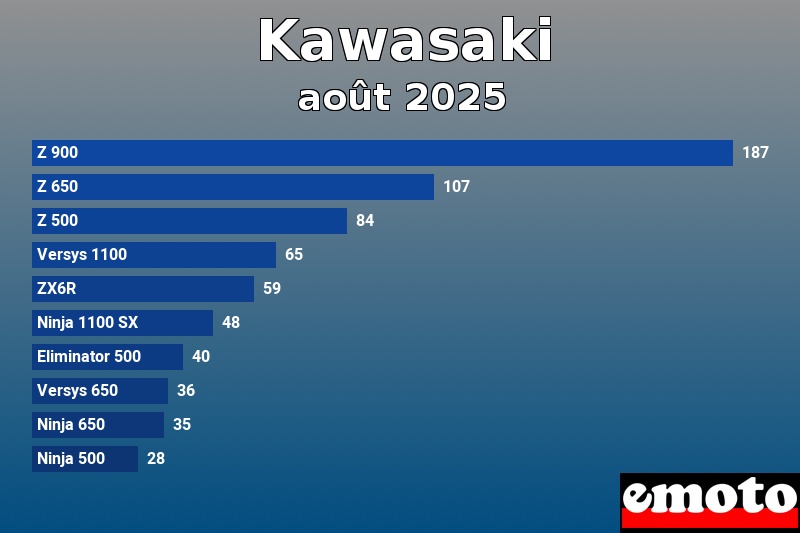 Les 10 Kawasaki les plus immatriculés en août 2025 Les 10 Kawasaki les plus immatriculés en août 2025