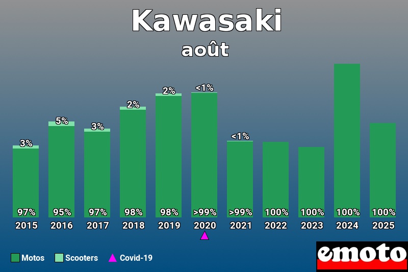 Répartition entre Motos Scooters pour Kawasaki en août 2025 Répartition entre Motos Scooters pour Kawasaki en août 2025