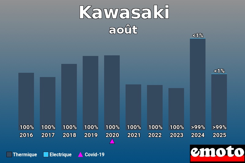 Répartition entre Thermique Electrique pour Kawasaki en août 2025 Répartition entre Thermique Electrique pour Kawasaki en août 2025
