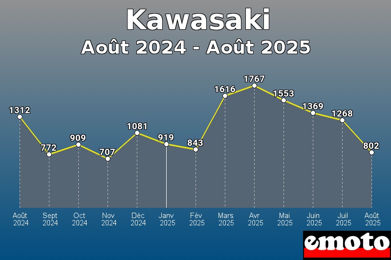 Volumes des immatriculations Kawasaki de août 2024 à août 2025 Volumes des immatriculations Kawasaki de août 2024 à août 2025
