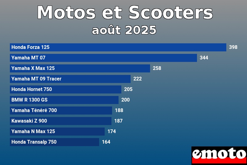 Les 10 Motos et Scooters les plus immatriculés en août 2025 Les 10 Motos et Scooters les plus immatriculés en août 2025