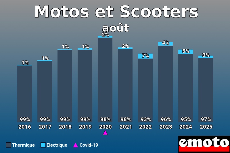 Répartition entre Thermique Electrique pour Motos et Scooters en août 2025 Répartition entre Thermique Electrique pour Motos et Scooters en août 2025