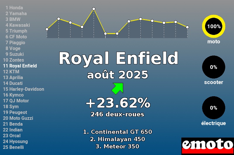 Immatriculations Royal Enfield en France en août 2025 Immatriculations Royal Enfield en France en août 2025