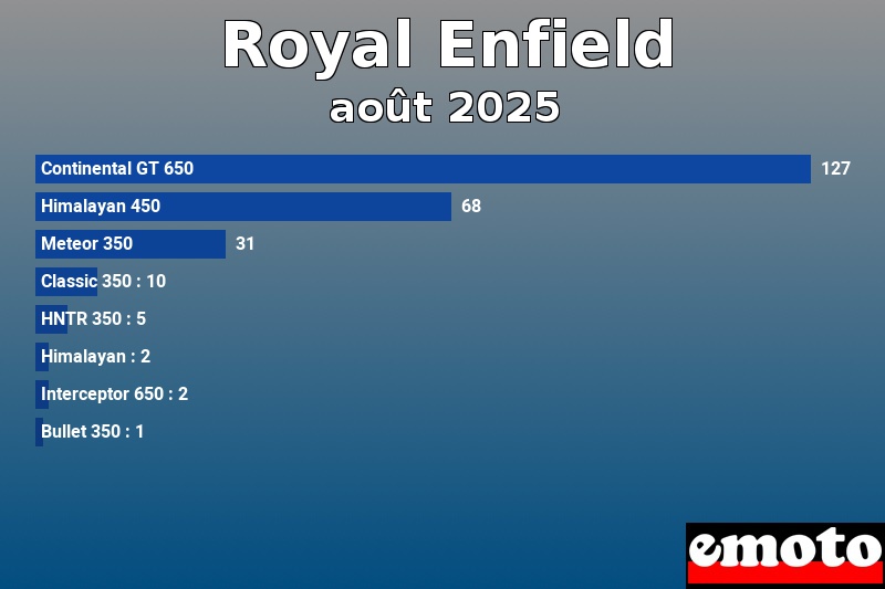 Les 8 Royal Enfield les plus immatriculés en août 2025 Les 8 Royal Enfield les plus immatriculés en août 2025