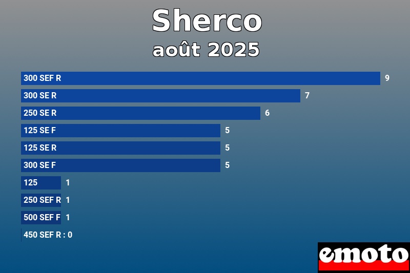 Les 10 Sherco les plus immatriculés en août 2025 Les 10 Sherco les plus immatriculés en août 2025