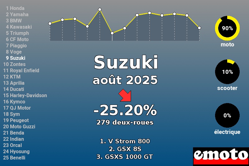 Immatriculations Suzuki en France en août 2025 Immatriculations Suzuki en France en août 2025