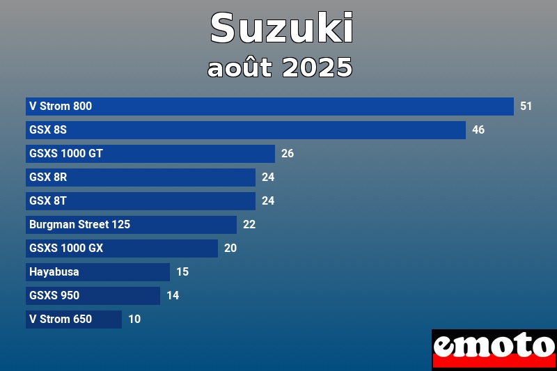 Les 10 Suzuki les plus immatriculés en août 2025 Les 10 Suzuki les plus immatriculés en août 2025