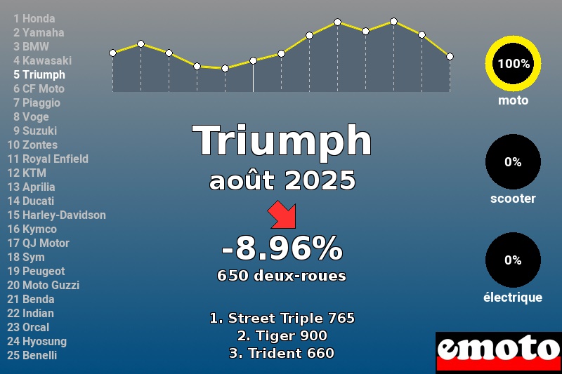 Immatriculations Triumph en France en août 2025