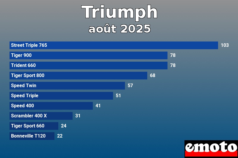 Les 10 Triumph les plus immatriculés en août 2025
