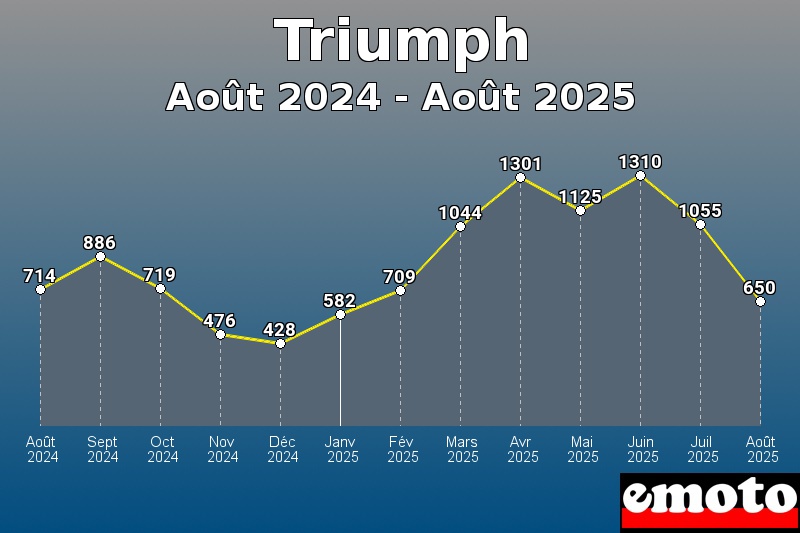 Volumes des immatriculations Triumph de août 2024 à août 2025