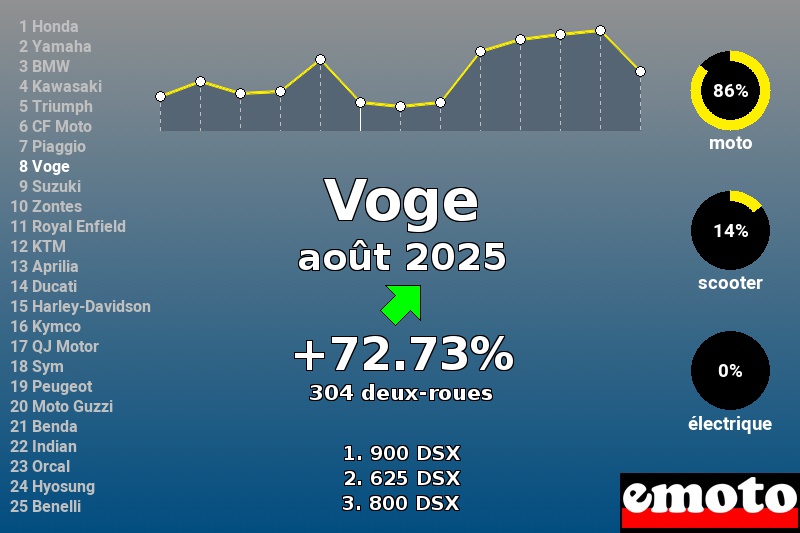 Immatriculations Voge en France en août 2025