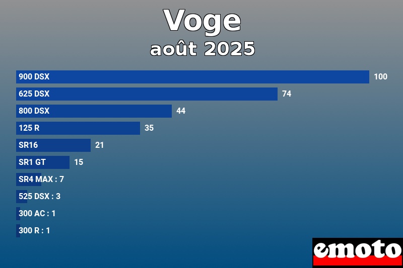 Les 10 Voge les plus immatriculés en août 2025