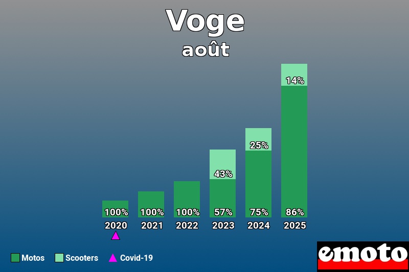 Répartition entre Motos Scooters pour Voge en août 2025