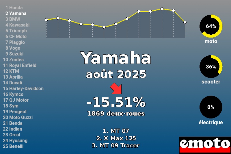 Immatriculations Yamaha en France en août 2025 Immatriculations Yamaha en France en août 2025