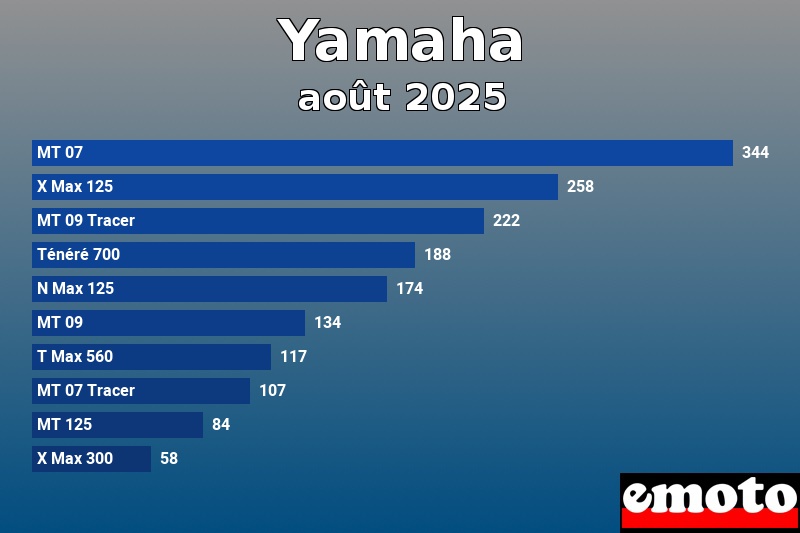 Les 10 Yamaha les plus immatriculés en août 2025 Les 10 Yamaha les plus immatriculés en août 2025