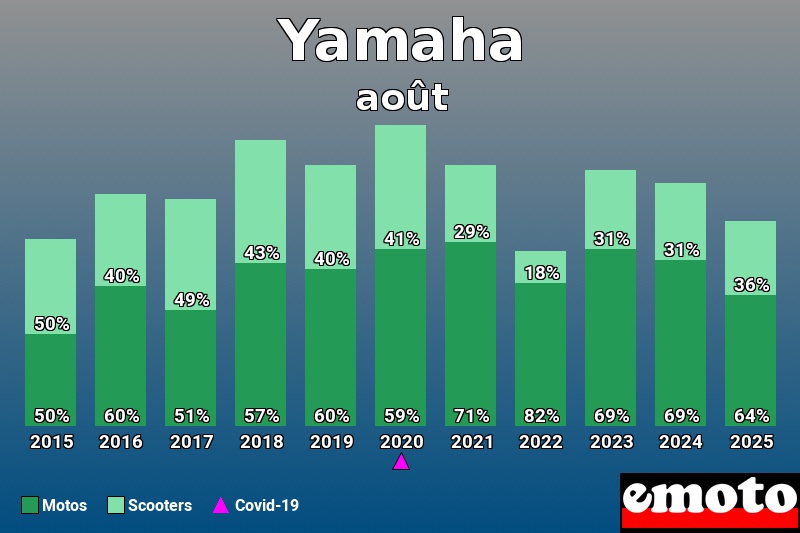 Répartition entre Motos Scooters pour Yamaha en août 2025 Répartition entre Motos Scooters pour Yamaha en août 2025