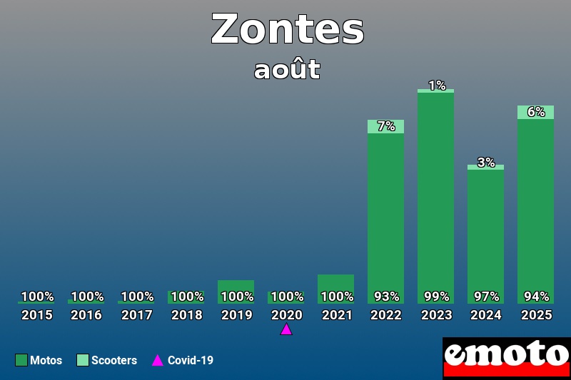 Répartition entre Motos Scooters pour Zontes en août 2025