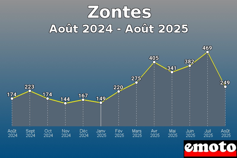 Volumes des immatriculations Zontes de août 2024 à août 2025